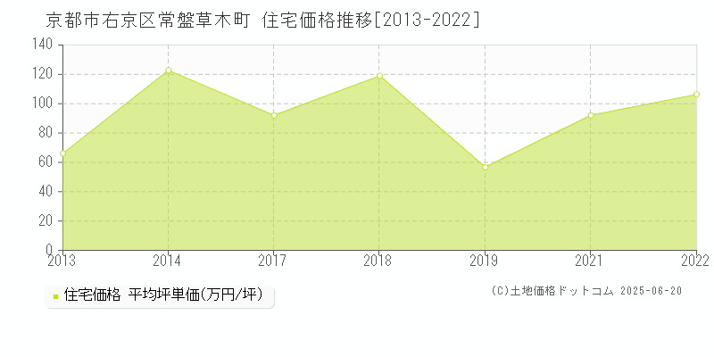 京都市右京区常盤草木町の住宅価格推移グラフ 