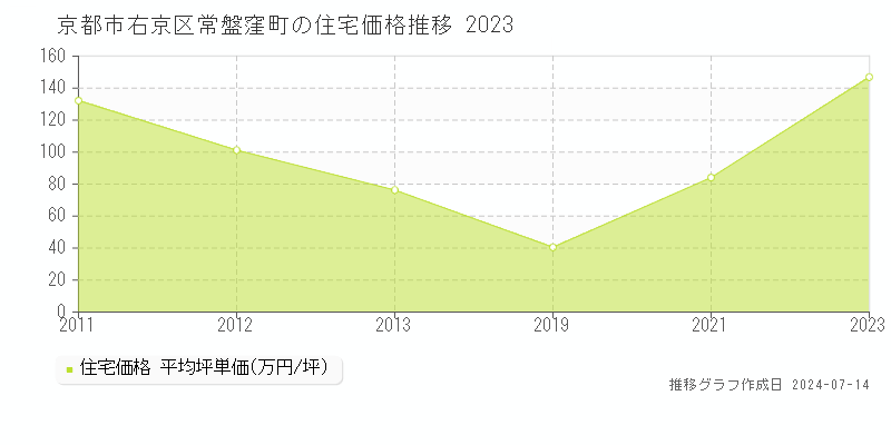 京都市右京区常盤窪町の住宅価格推移グラフ 