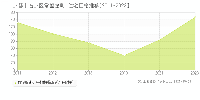 常盤窪町(京都市右京区)の住宅価格推移グラフ(坪単価)[2011-2023年]