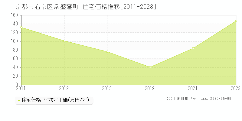 京都市右京区常盤窪町の住宅価格推移グラフ 