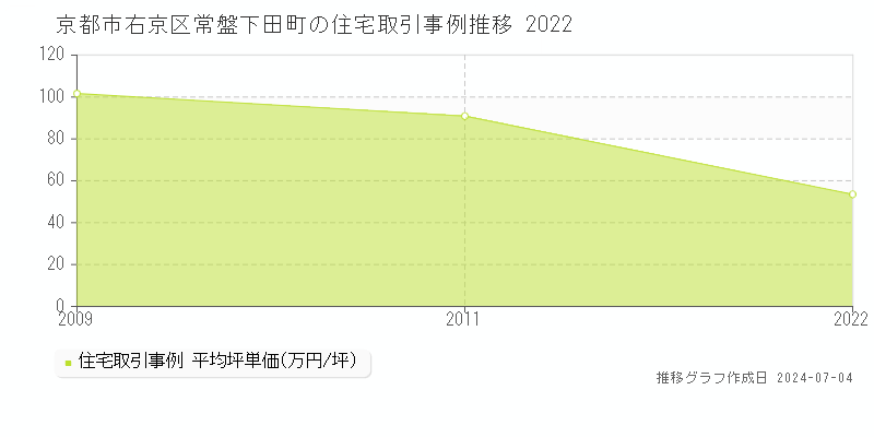 京都市右京区常盤下田町の住宅価格推移グラフ 