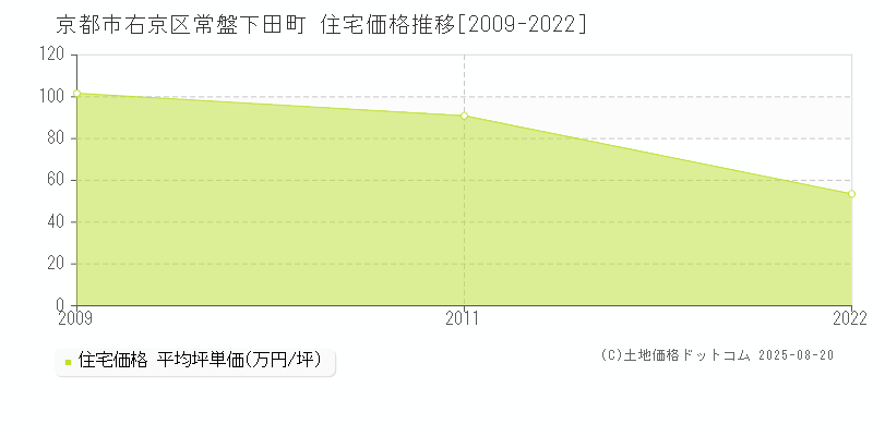 常盤下田町(京都市右京区)の住宅価格推移グラフ(坪単価)[2009-2022年]