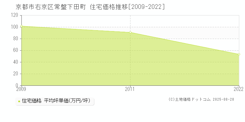 京都市右京区常盤下田町の住宅価格推移グラフ 