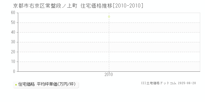 常盤段ノ上町(京都市右京区)の住宅価格推移グラフ(坪単価)[2010-2010年]