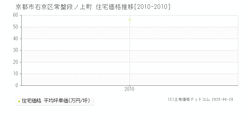 京都市右京区常盤段ノ上町の住宅価格推移グラフ 