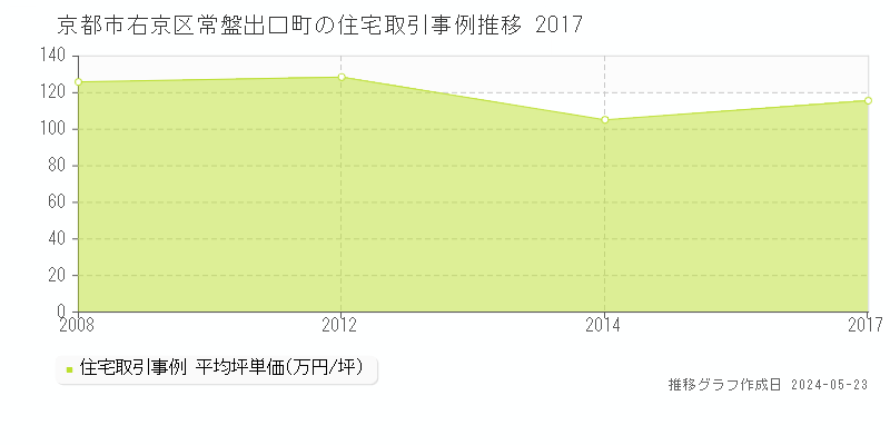 京都市右京区常盤出口町の住宅価格推移グラフ 