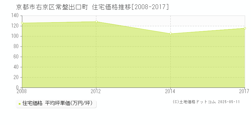 常盤出口町(京都市右京区)の住宅価格推移グラフ(坪単価)[2008-2017年]