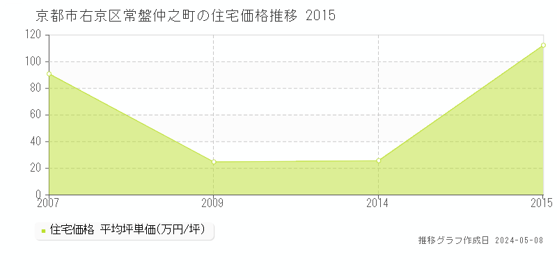 京都市右京区常盤仲之町の住宅価格推移グラフ 