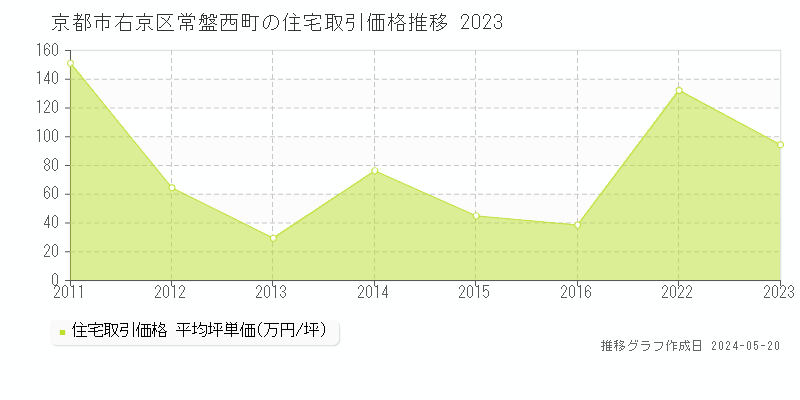 京都市右京区常盤西町の住宅価格推移グラフ 