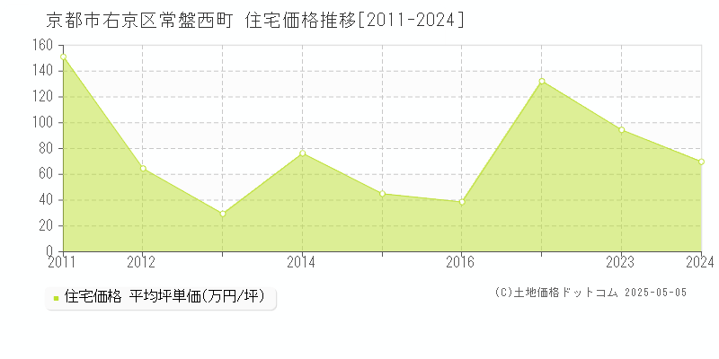 常盤西町(京都市右京区)の住宅価格推移グラフ(坪単価)[2011-2024年]