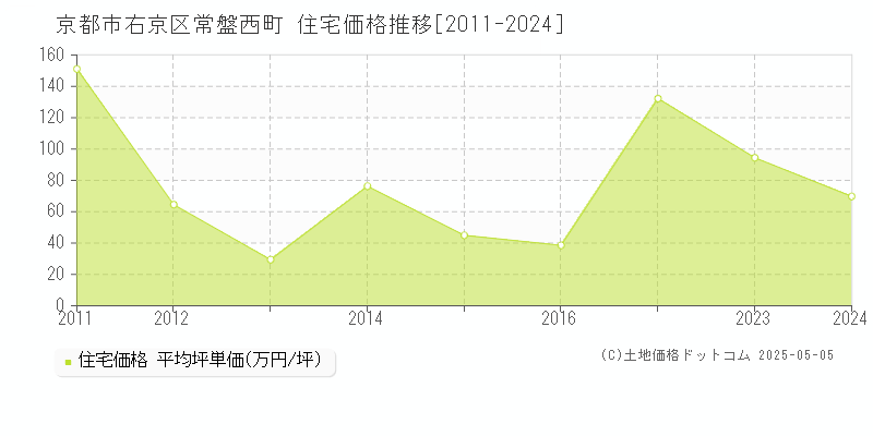 京都市右京区常盤西町の住宅価格推移グラフ 