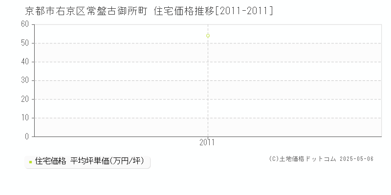 常盤古御所町(京都市右京区)の住宅価格推移グラフ(坪単価)[2011-2011年]