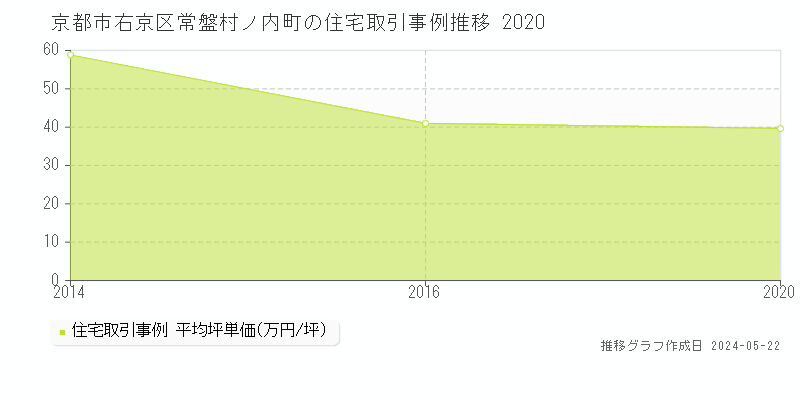 京都市右京区常盤村ノ内町の住宅価格推移グラフ 