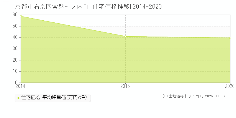 常盤村ノ内町(京都市右京区)の住宅価格推移グラフ(坪単価)[2014-2020年]