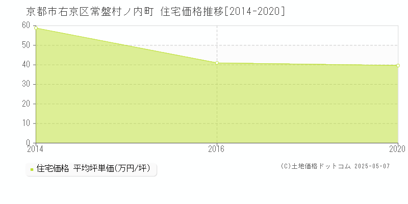 京都市右京区常盤村ノ内町の住宅価格推移グラフ 