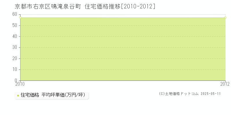 鳴滝泉谷町(京都市右京区)の住宅価格推移グラフ(坪単価)[2010-2012年]