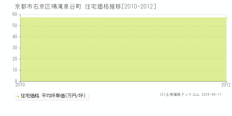 京都市右京区鳴滝泉谷町の住宅価格推移グラフ 