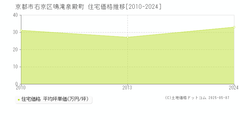 鳴滝泉殿町(京都市右京区)の住宅価格推移グラフ(坪単価)[2010-2024年]
