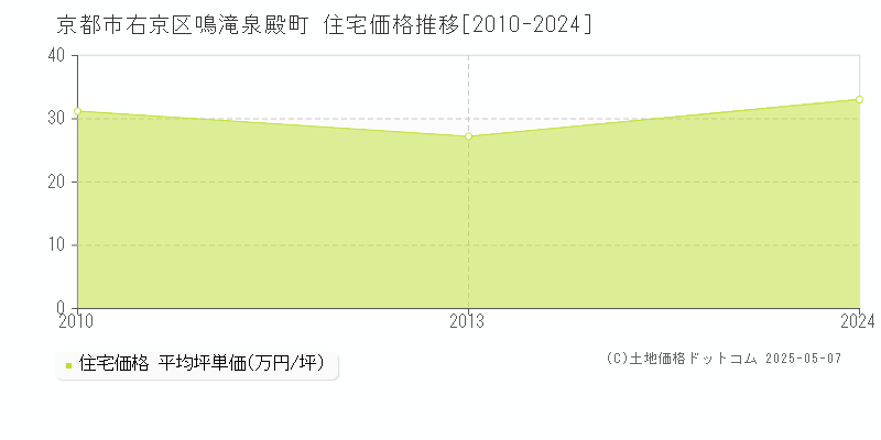 京都市右京区鳴滝泉殿町の住宅価格推移グラフ 