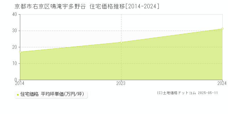 鳴滝宇多野谷(京都市右京区)の住宅価格推移グラフ(坪単価)[2014-2024年]