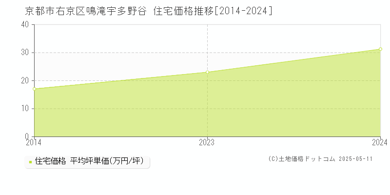 京都市右京区鳴滝宇多野谷の住宅価格推移グラフ 