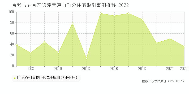 京都市右京区鳴滝音戸山町の住宅価格推移グラフ 