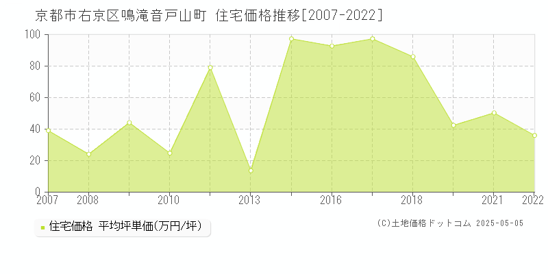 鳴滝音戸山町(京都市右京区)の住宅価格推移グラフ(坪単価)[2007-2022年]