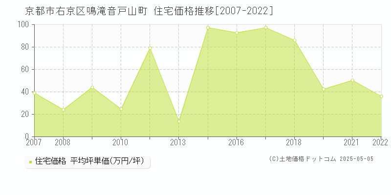 京都市右京区鳴滝音戸山町の住宅価格推移グラフ 