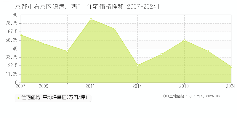 鳴滝川西町(京都市右京区)の住宅価格推移グラフ(坪単価)[2007-2024年]