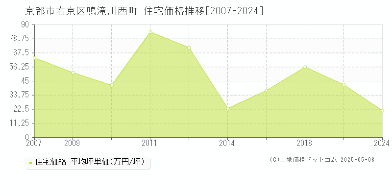 京都市右京区鳴滝川西町の住宅価格推移グラフ 