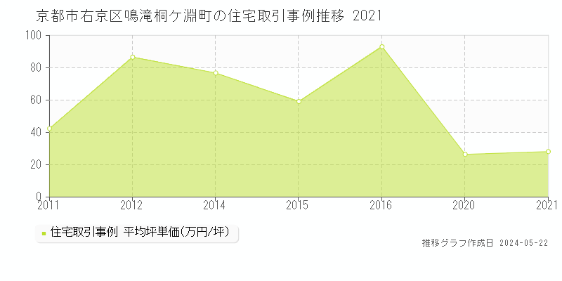 京都市右京区鳴滝桐ケ淵町の住宅価格推移グラフ 
