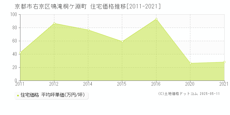 鳴滝桐ケ淵町(京都市右京区)の住宅価格推移グラフ(坪単価)[2011-2021年]