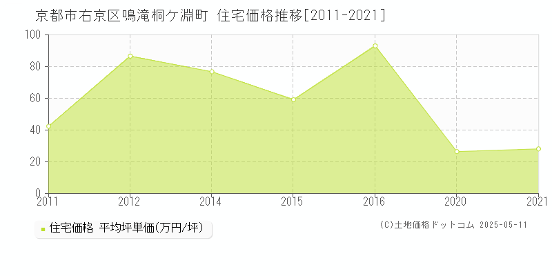 京都市右京区鳴滝桐ケ淵町の住宅価格推移グラフ 