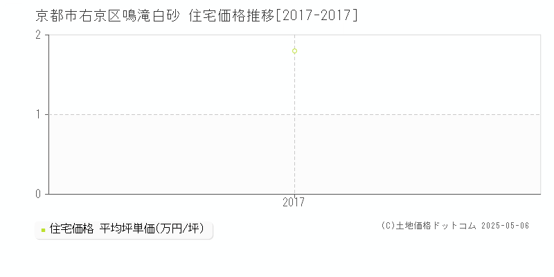 鳴滝白砂(京都市右京区)の住宅価格推移グラフ(坪単価)[2017-2017年]