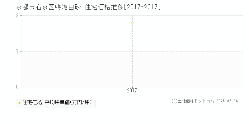 京都市右京区鳴滝白砂の住宅価格推移グラフ 