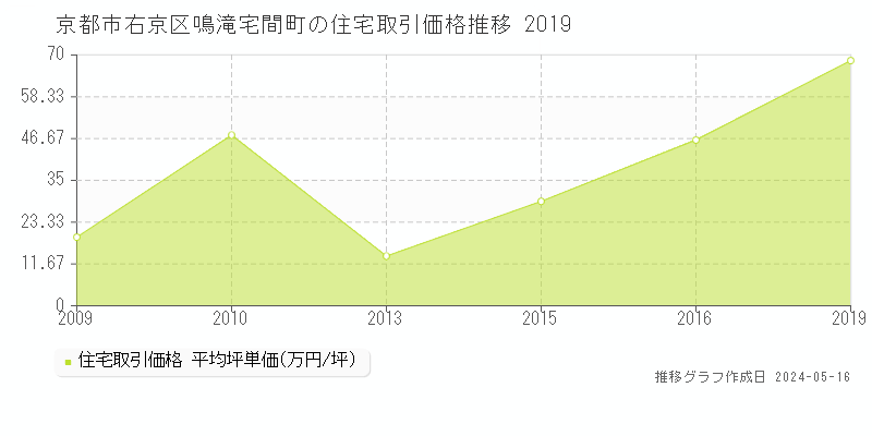 京都市右京区鳴滝宅間町の住宅価格推移グラフ 