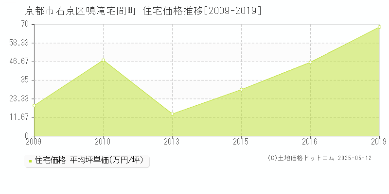 鳴滝宅間町(京都市右京区)の住宅価格推移グラフ(坪単価)[2009-2019年]