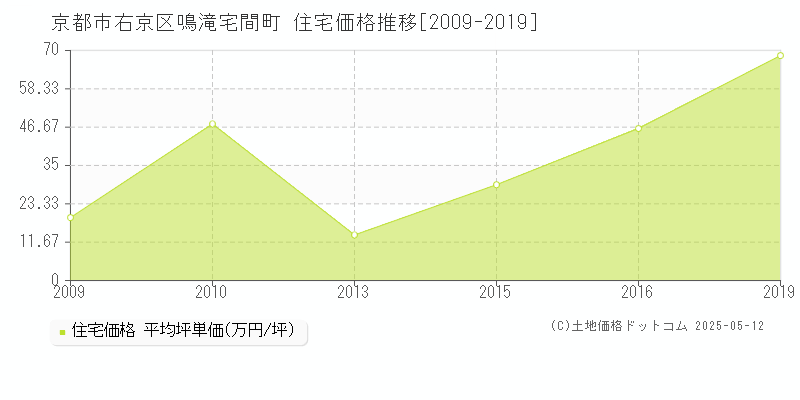 京都市右京区鳴滝宅間町の住宅価格推移グラフ 