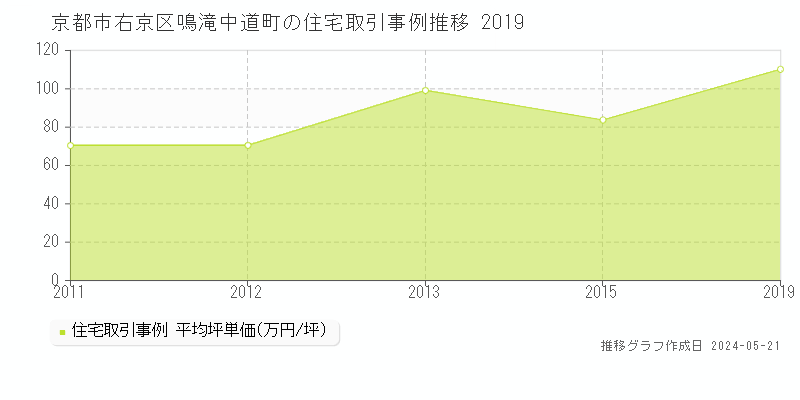 京都市右京区鳴滝中道町の住宅価格推移グラフ 