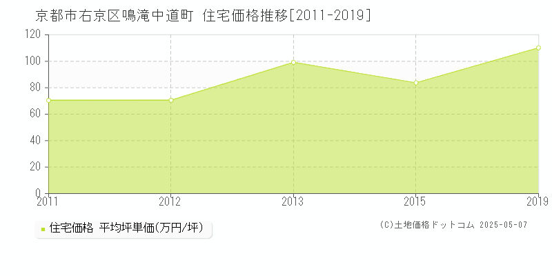 鳴滝中道町(京都市右京区)の住宅価格推移グラフ(坪単価)[2011-2019年]