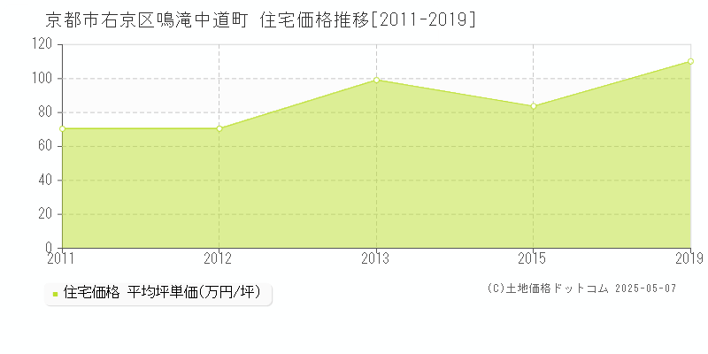 京都市右京区鳴滝中道町の住宅価格推移グラフ 