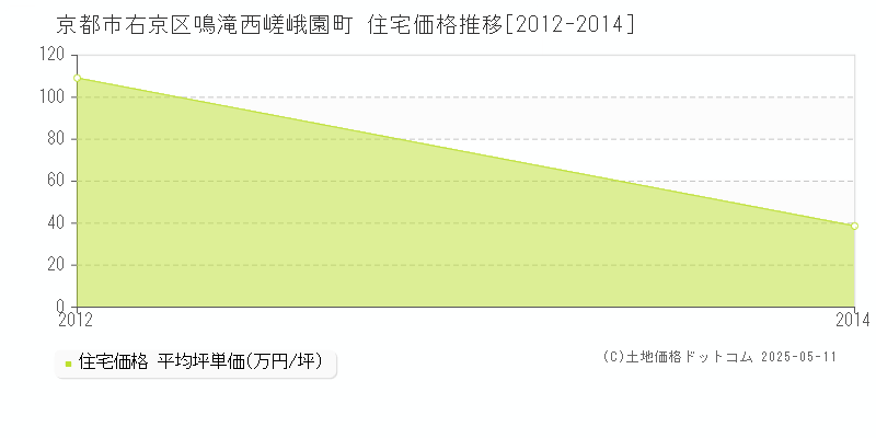鳴滝西嵯峨園町(京都市右京区)の住宅価格推移グラフ(坪単価)[2012-2014年]