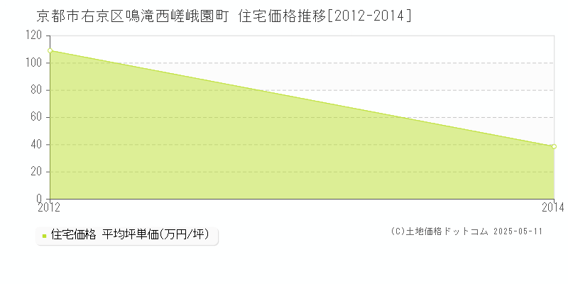 京都市右京区鳴滝西嵯峨園町の住宅価格推移グラフ 