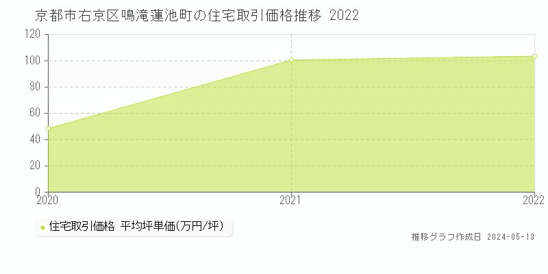 京都市右京区鳴滝蓮池町の住宅価格推移グラフ 