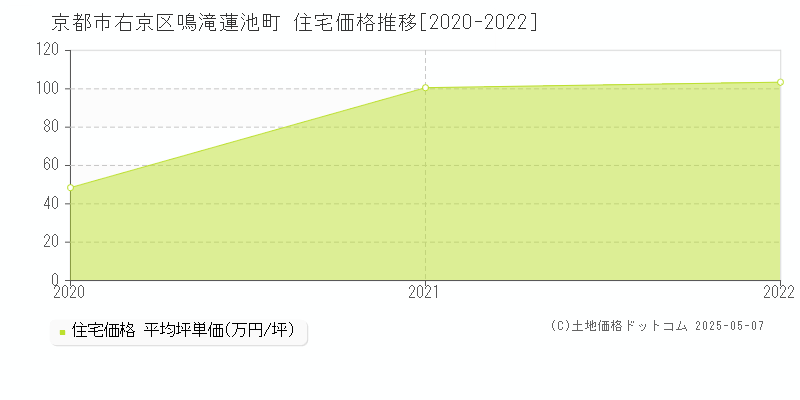 鳴滝蓮池町(京都市右京区)の住宅価格推移グラフ(坪単価)[2020-2022年]