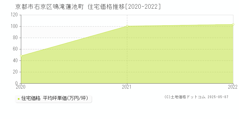 京都市右京区鳴滝蓮池町の住宅価格推移グラフ 