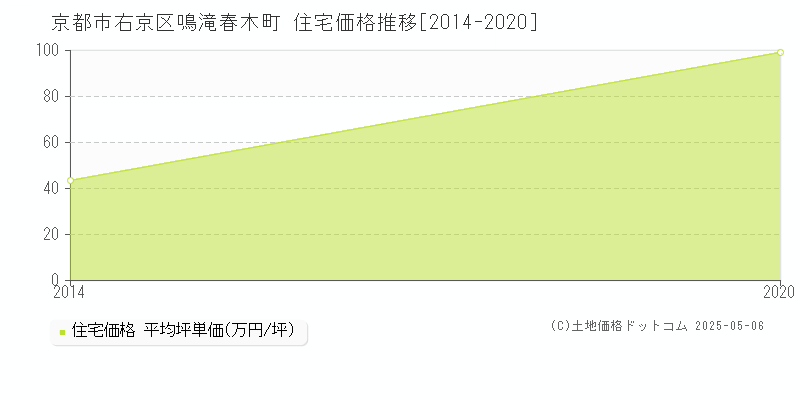 鳴滝春木町(京都市右京区)の住宅価格推移グラフ(坪単価)[2014-2020年]