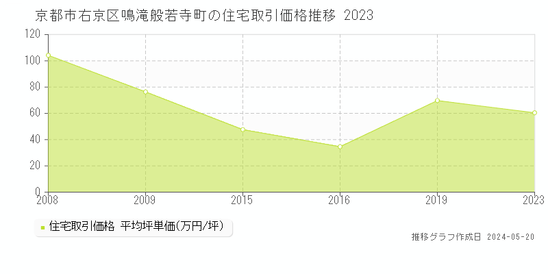 京都市右京区鳴滝般若寺町の住宅価格推移グラフ 