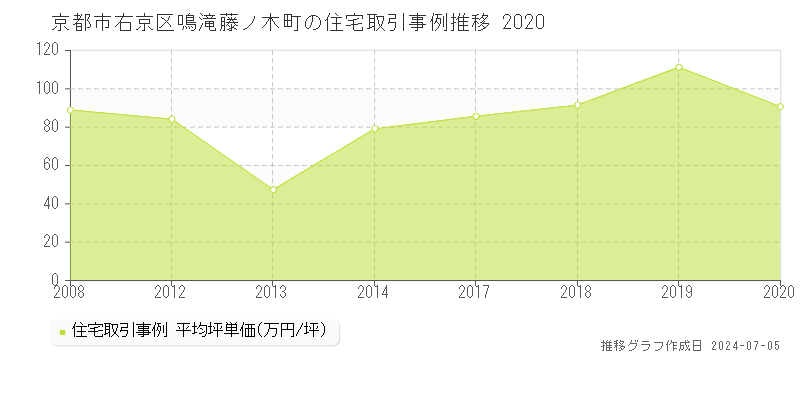 京都市右京区鳴滝藤ノ木町の住宅価格推移グラフ 
