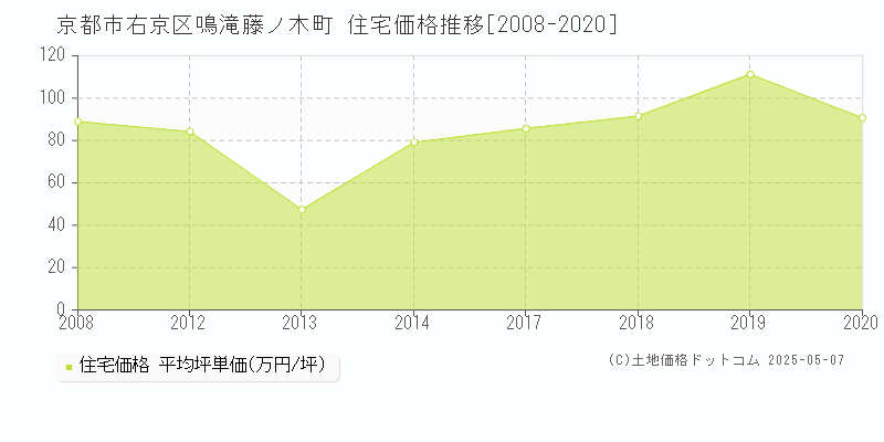 京都市右京区鳴滝藤ノ木町の住宅価格推移グラフ 